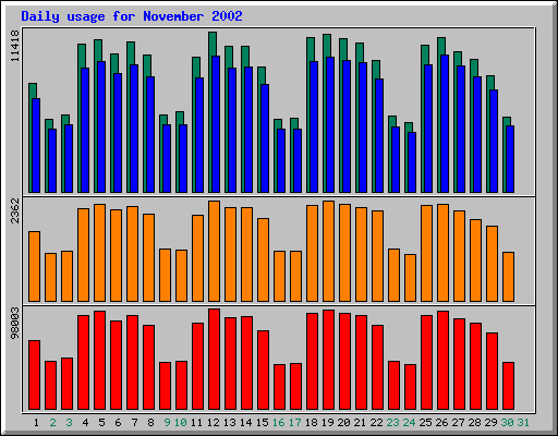 Daily statistics